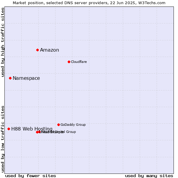 Market position of Amazon vs. Namespace vs. H88 Web Hosting