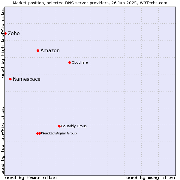 Market position of Amazon vs. Namespace vs. Zoho