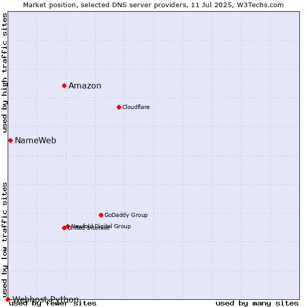 Market position of Amazon vs. NameWeb vs. Webhost Python