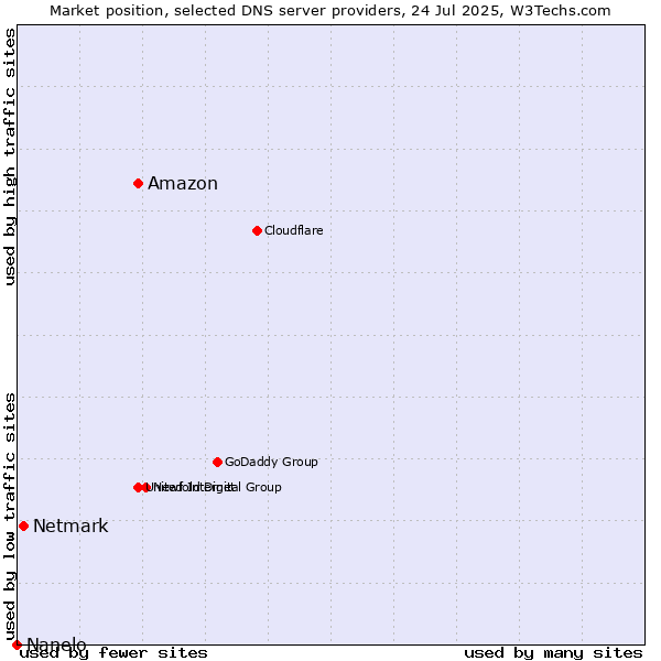 Market position of Amazon vs. Netmark vs. Nanelo