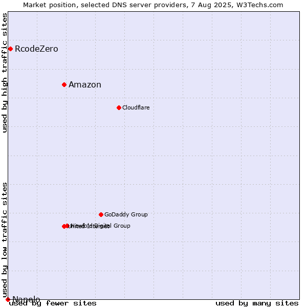 Market position of Amazon vs. RcodeZero vs. Nanelo
