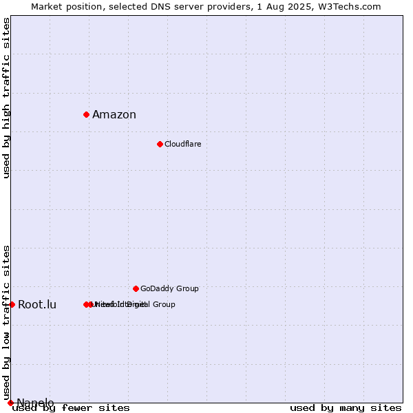 Market position of Amazon vs. Root.lu vs. Nanelo