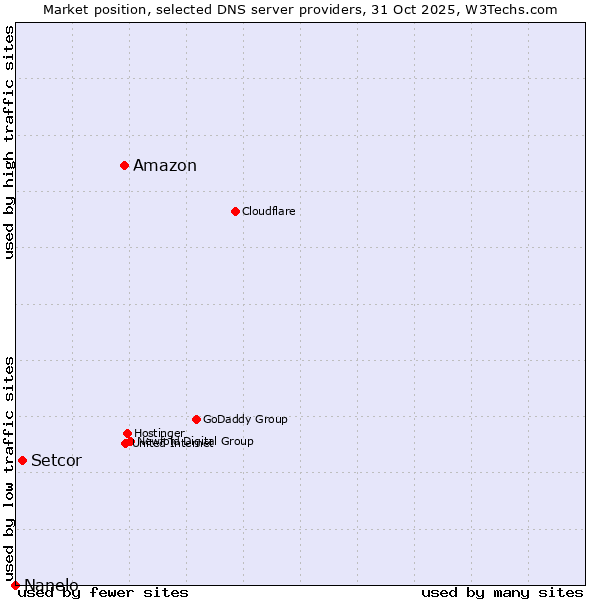 Market position of Amazon vs. Setcor vs. Nanelo