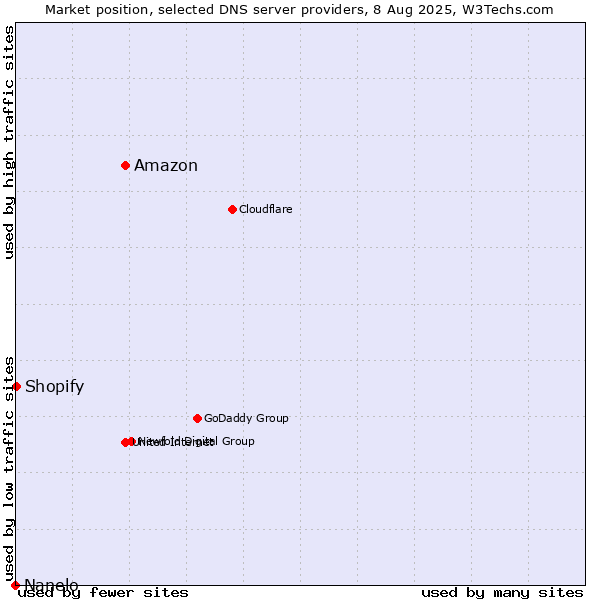 Market position of Amazon vs. Shopify vs. Nanelo