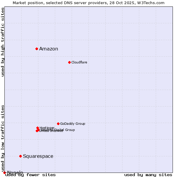 Market position of Amazon vs. Squarespace vs. Nanelo