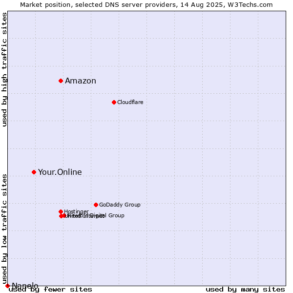 Market position of Amazon vs. Your.Online vs. Nanelo