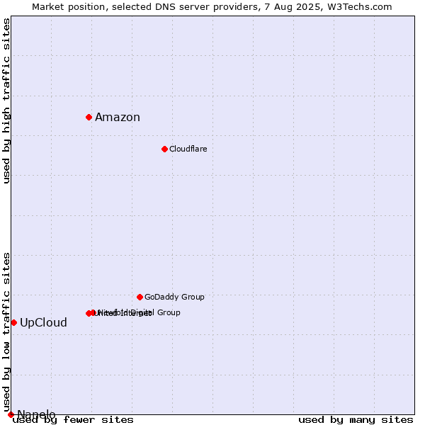 Market position of Amazon vs. UpCloud vs. Nanelo