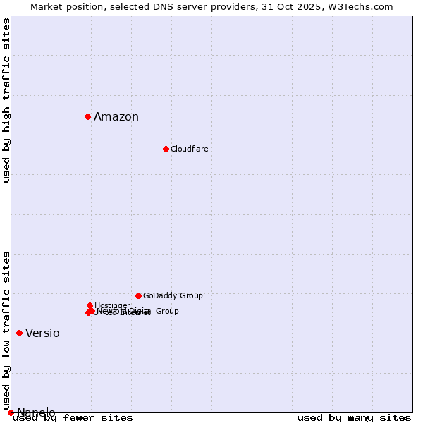 Market position of Amazon vs. Versio vs. Nanelo