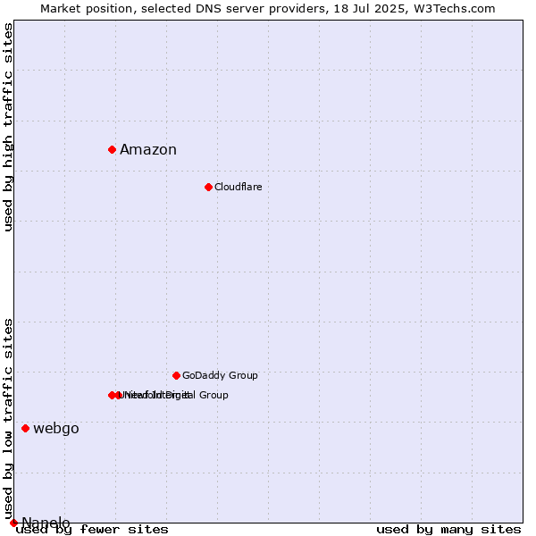 Market position of Amazon vs. webgo vs. Nanelo