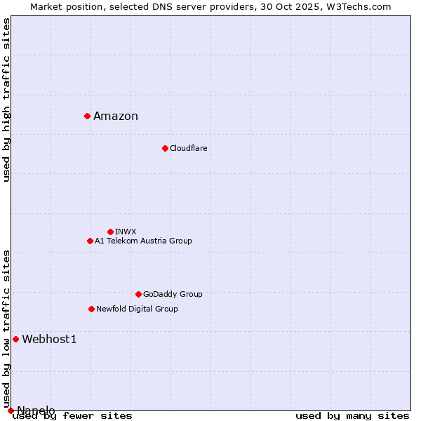 Market position of Amazon vs. Webhost1 vs. Nanelo