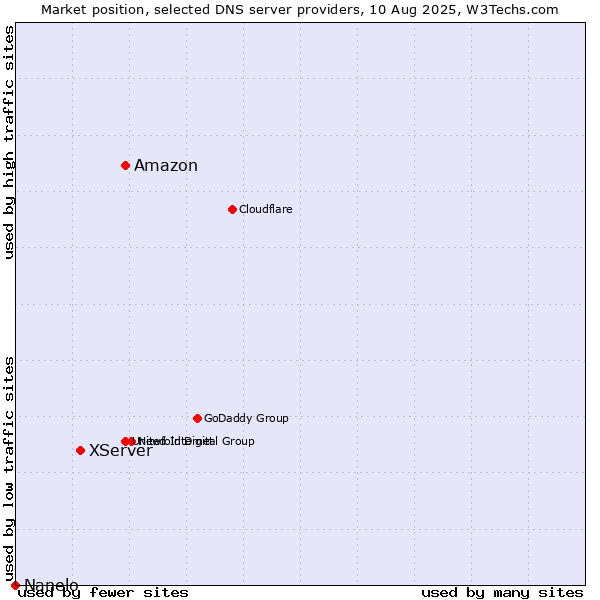 Market position of Amazon vs. XServer vs. Nanelo