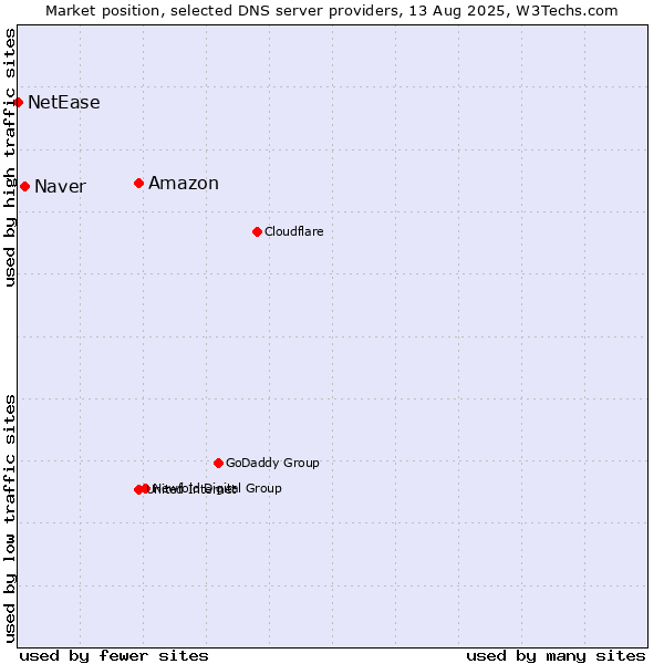 Market position of Amazon vs. Naver vs. NetEase