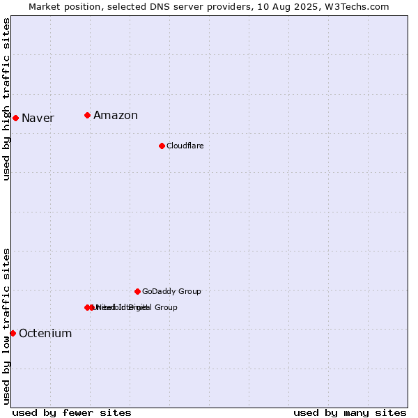 Market position of Amazon vs. Naver vs. Octenium