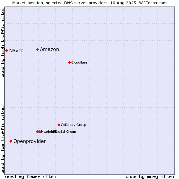 Market position of Amazon vs. Openprovider vs. Naver