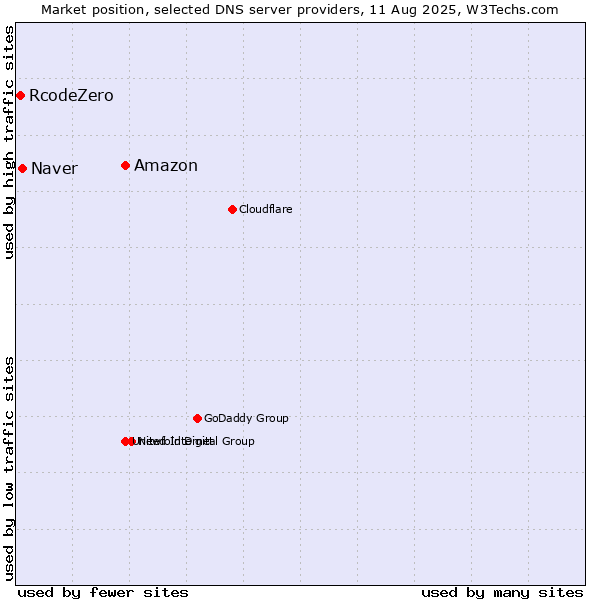 Market position of Amazon vs. Naver vs. RcodeZero