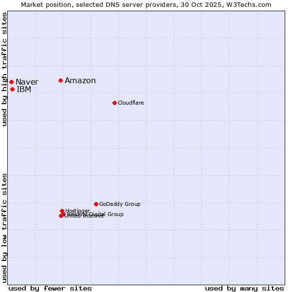Market position of Amazon vs. IBM vs. Naver