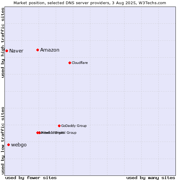 Market position of Amazon vs. webgo vs. Naver