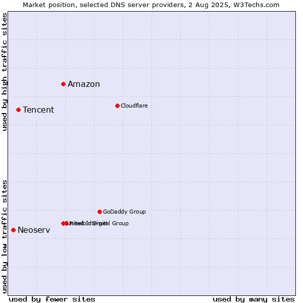 Market position of Amazon vs. Tencent vs. Neoserv