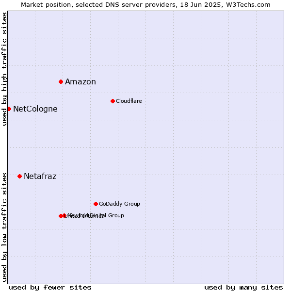 Market position of Amazon vs. Netafraz vs. NetCologne
