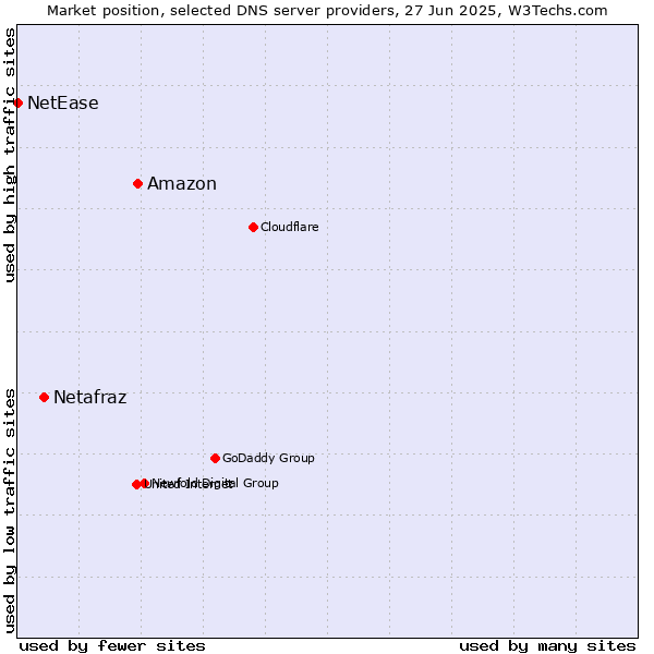 Market position of Amazon vs. Netafraz vs. NetEase