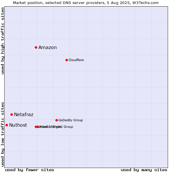 Market position of Amazon vs. Netafraz vs. Nuthost