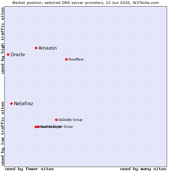 Market position of Amazon vs. Netafraz vs. Oracle