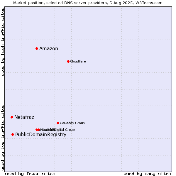 Market position of Amazon vs. PublicDomainRegistry vs. Netafraz