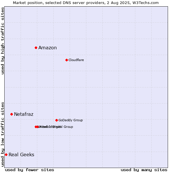 Market position of Amazon vs. Netafraz vs. Real Geeks