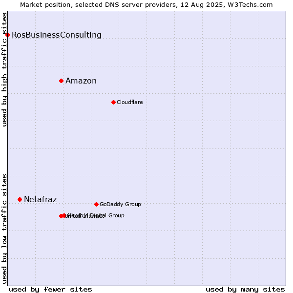 Market position of Amazon vs. Netafraz vs. RosBusinessConsulting