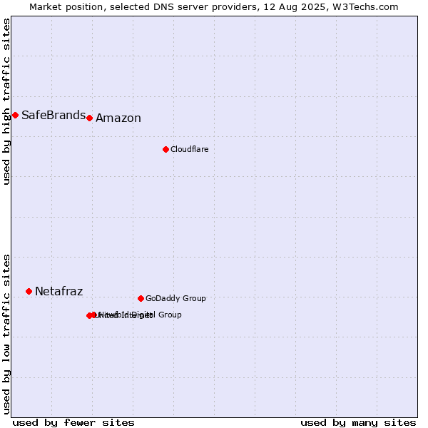 Market position of Amazon vs. Netafraz vs. SafeBrands