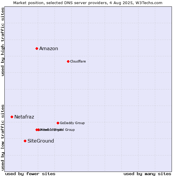 Market position of Amazon vs. SiteGround vs. Netafraz