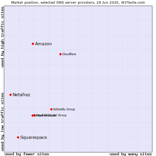 Market position of Amazon vs. Squarespace vs. Netafraz