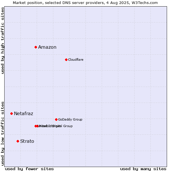 Market position of Amazon vs. Strato vs. Netafraz