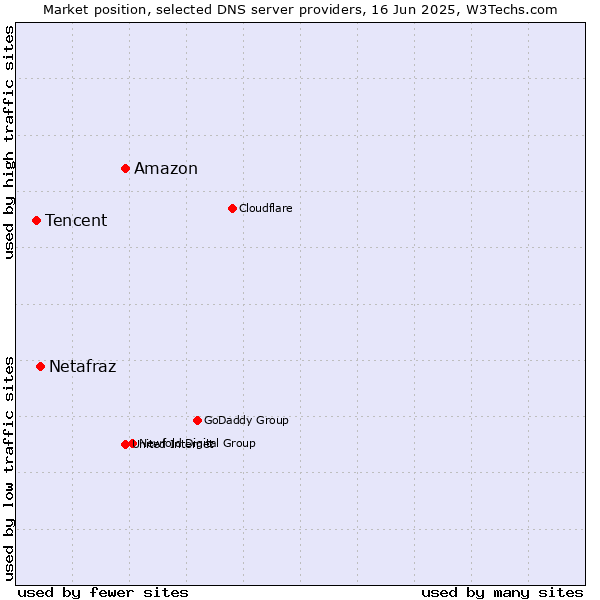 Market position of Amazon vs. Netafraz vs. Tencent