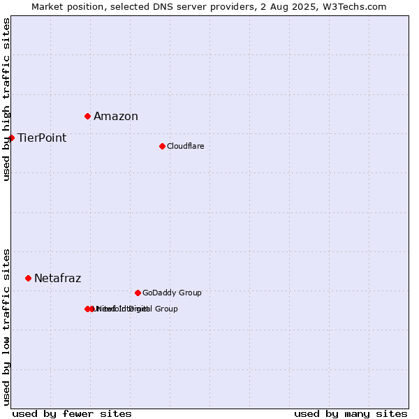 Market position of Amazon vs. Netafraz vs. TierPoint