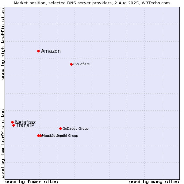 Market position of Amazon vs. TransIP vs. Netafraz