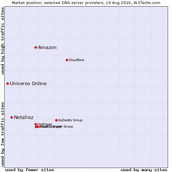 Market position of Amazon vs. Netafraz vs. Universo Online
