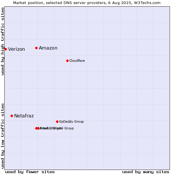 Market position of Amazon vs. Netafraz vs. Verizon