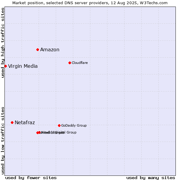 Market position of Amazon vs. Netafraz vs. Virgin Media