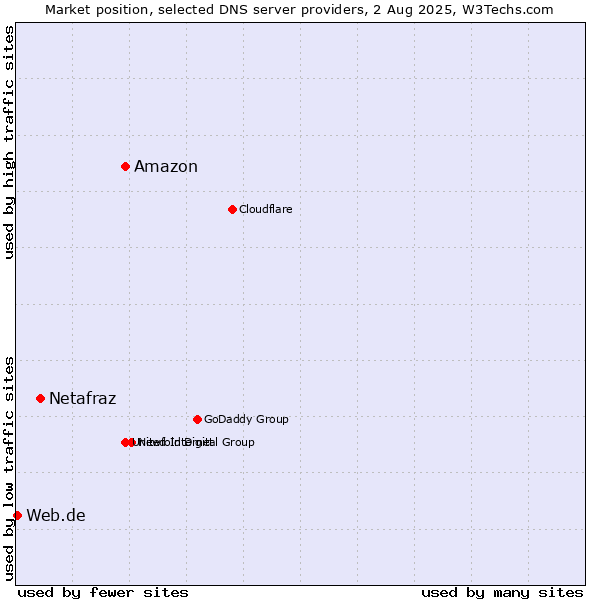 Market position of Amazon vs. Netafraz vs. Web.de