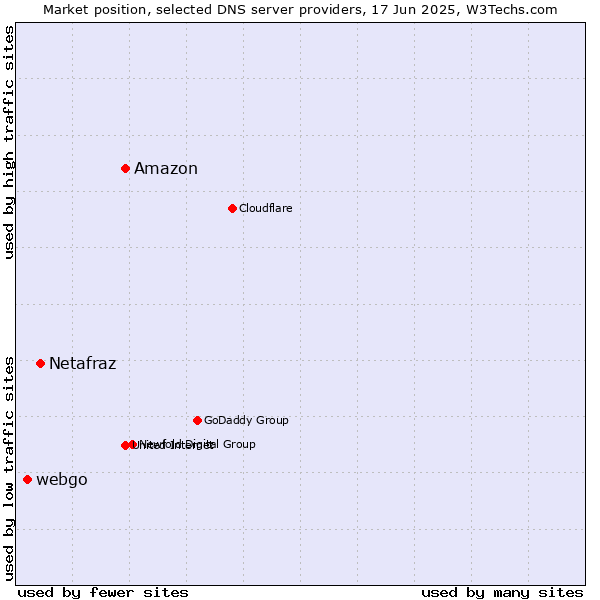 Market position of Amazon vs. Netafraz vs. webgo