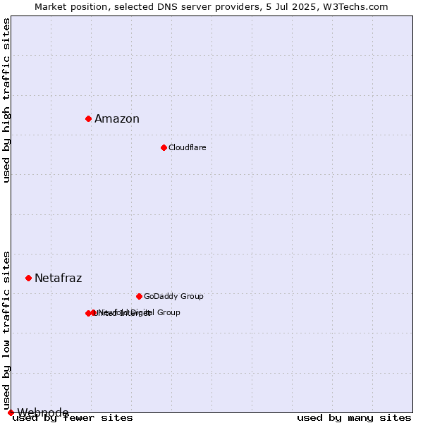 Market position of Amazon vs. Netafraz vs. Webnode