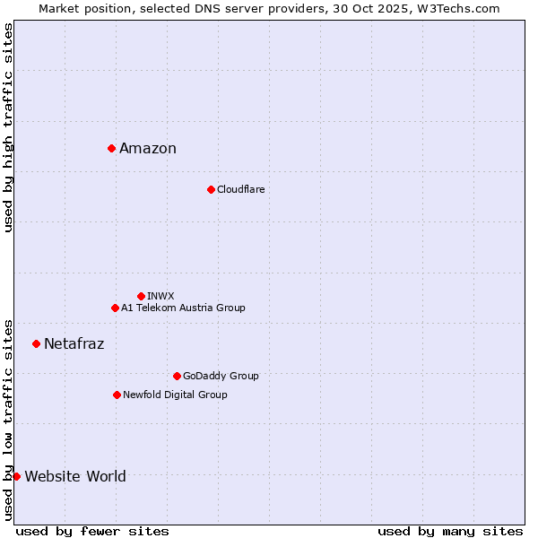 Market position of Amazon vs. Netafraz vs. Website World