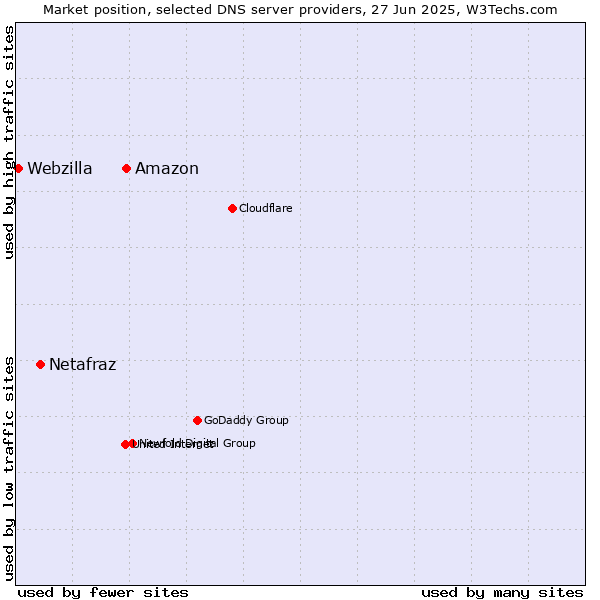 Market position of Amazon vs. Netafraz vs. Webzilla