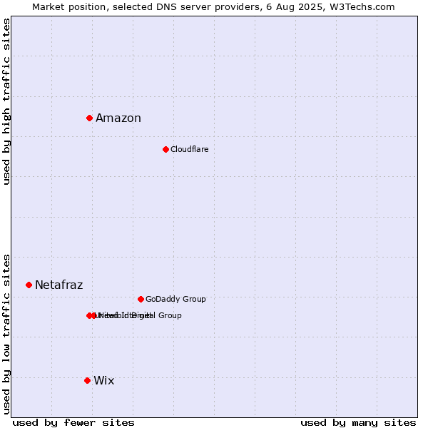 Market position of Amazon vs. Wix vs. Netafraz