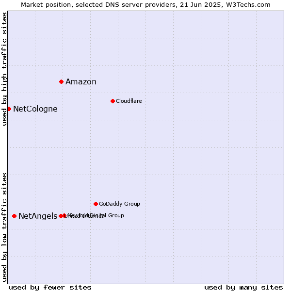 Market position of Amazon vs. NetAngels vs. NetCologne