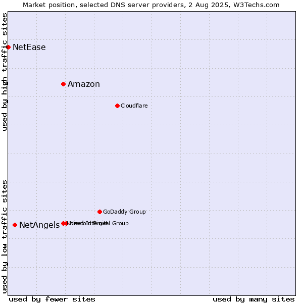 Market position of Amazon vs. NetAngels vs. NetEase