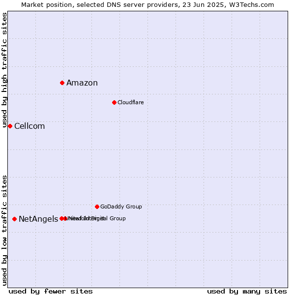 Market position of Amazon vs. NetAngels vs. Cellcom