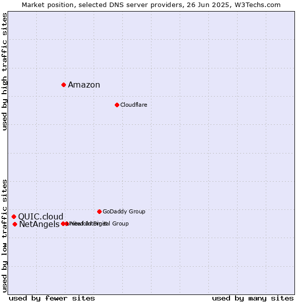 Market position of Amazon vs. NetAngels vs. QUIC.cloud