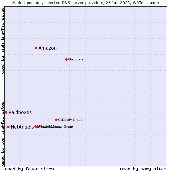 Market position of Amazon vs. NetAngels vs. Raidboxes